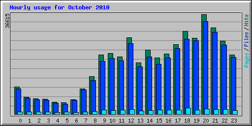 Hourly usage for October 2010
