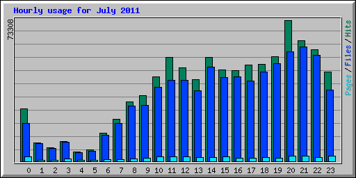 Hourly usage for July 2011