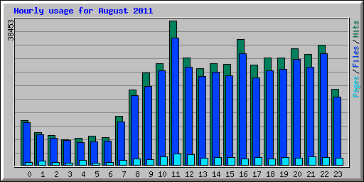 Hourly usage for August 2011