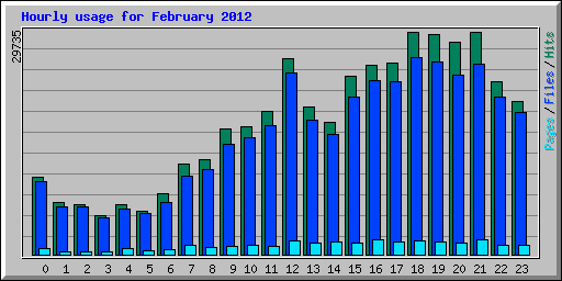 Hourly usage for February 2012