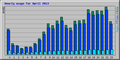 Hourly usage for April 2013