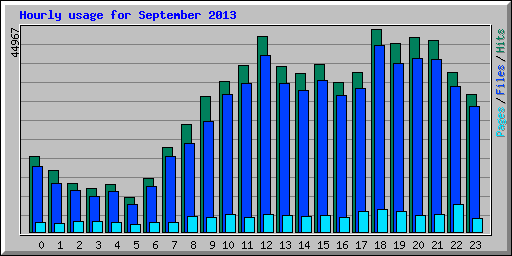 Hourly usage for September 2013
