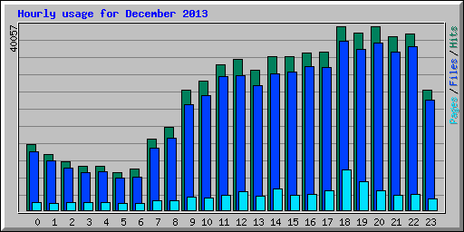 Hourly usage for December 2013