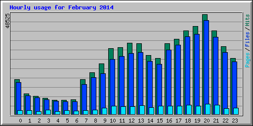 Hourly usage for February 2014