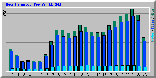 Hourly usage for April 2014