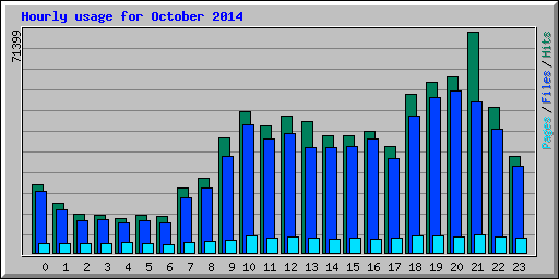 Hourly usage for October 2014