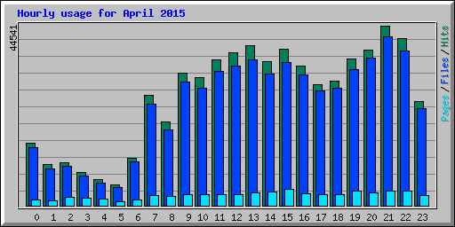 Hourly usage for April 2015