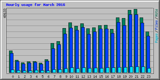 Hourly usage for March 2016