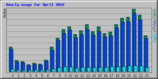 Hourly usage for April 2016