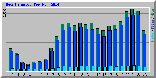 Hourly usage for May 2016