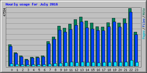 Hourly usage for July 2016