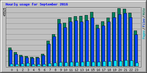 Hourly usage for September 2016