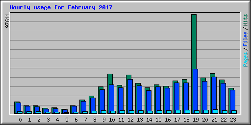 Hourly usage for February 2017