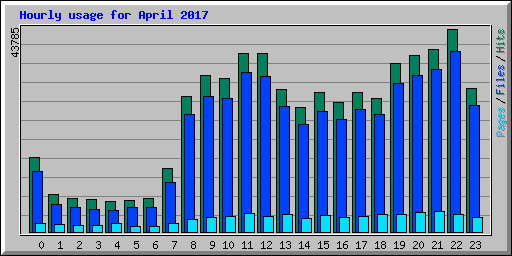 Hourly usage for April 2017