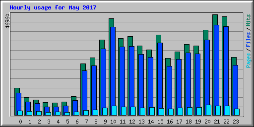 Hourly usage for May 2017