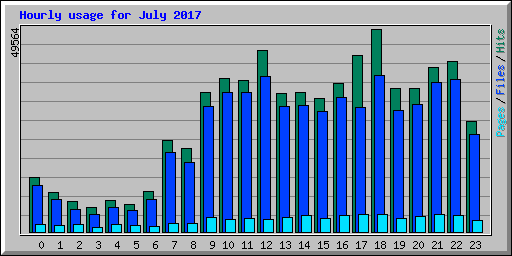 Hourly usage for July 2017