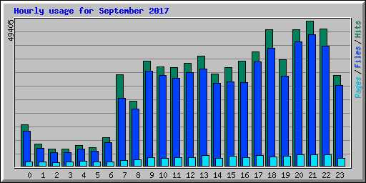 Hourly usage for September 2017
