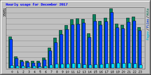 Hourly usage for December 2017
