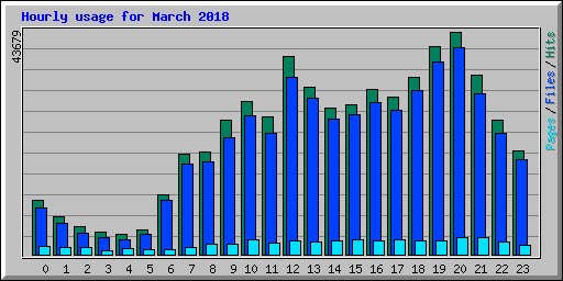 Hourly usage for March 2018
