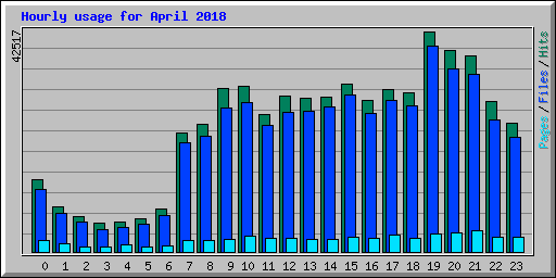 Hourly usage for April 2018