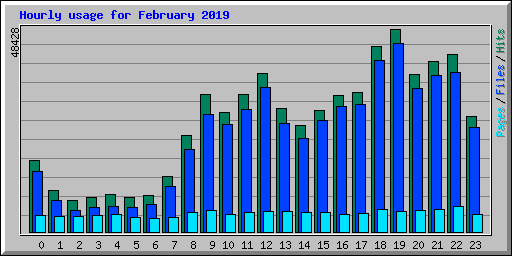 Hourly usage for February 2019