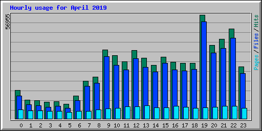 Hourly usage for April 2019