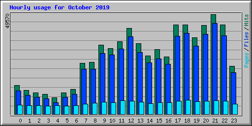Hourly usage for October 2019