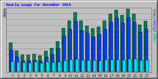 Hourly usage for December 2019