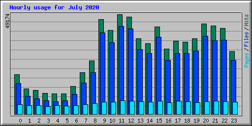 Hourly usage for July 2020