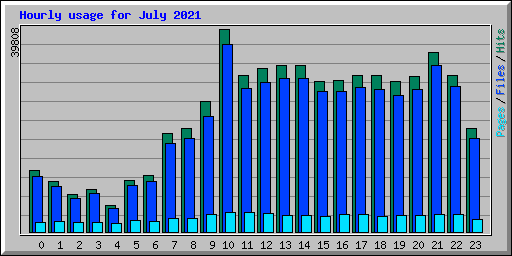 Hourly usage for July 2021