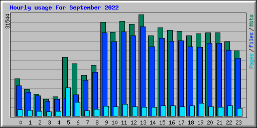 Hourly usage for September 2022