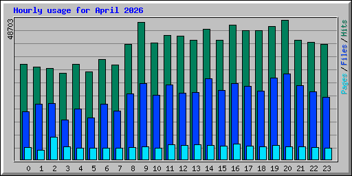 Hourly usage for April 2026