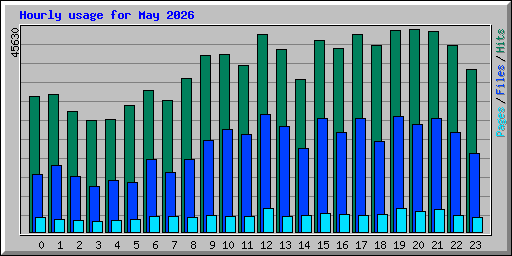 Hourly usage for May 2026