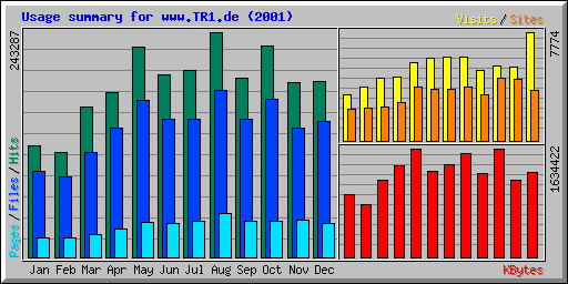 Usage summary for www.TR1.de (2001)