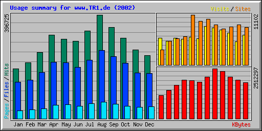 Usage summary for www.TR1.de (2002)