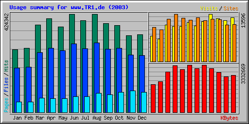 Usage summary for www.TR1.de (2003)