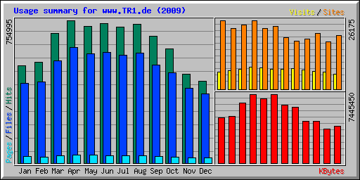 Usage summary for www.TR1.de (2009)