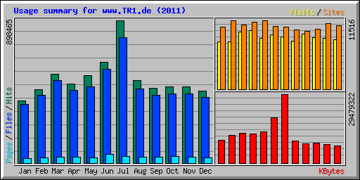Usage summary for www.TR1.de (2011)