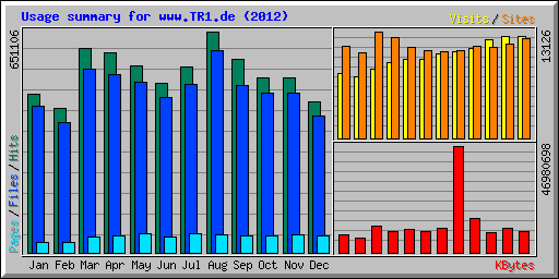 Usage summary for www.TR1.de (2012)