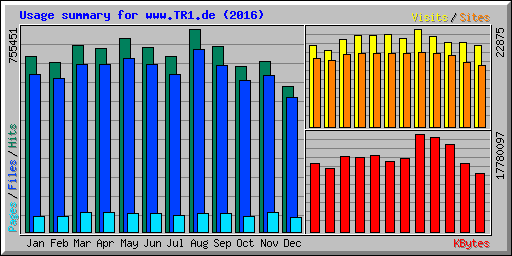 Usage summary for www.TR1.de (2016)