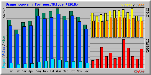 Usage summary for www.TR1.de (2018)