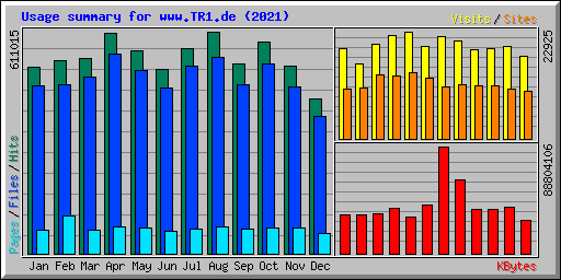 Usage summary for www.TR1.de (2021)